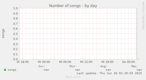 Number of songs