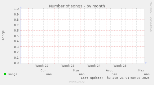 Number of songs