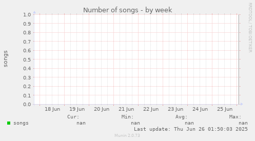 Number of songs