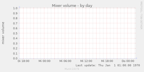 Mixer volume
