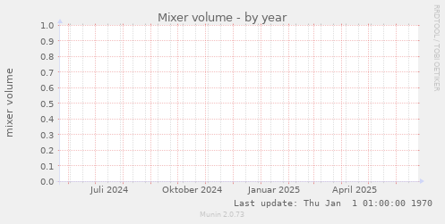 Mixer volume