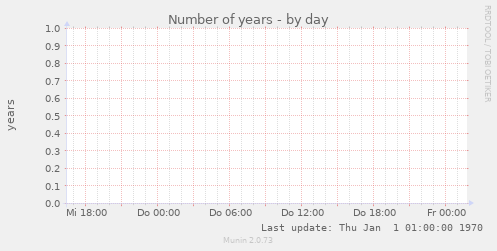 Number of years
