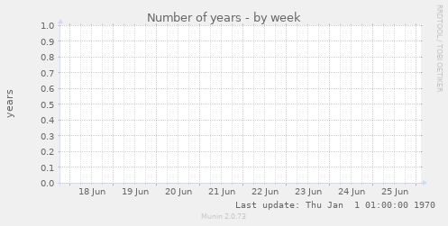 Number of years