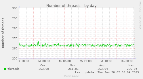 Number of threads