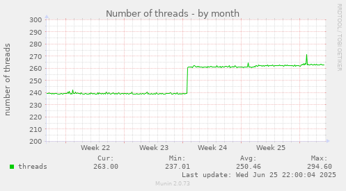 Number of threads