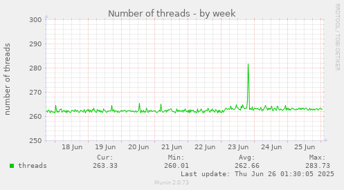 Number of threads
