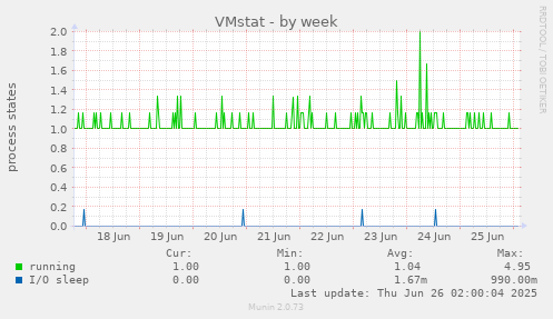 VMstat