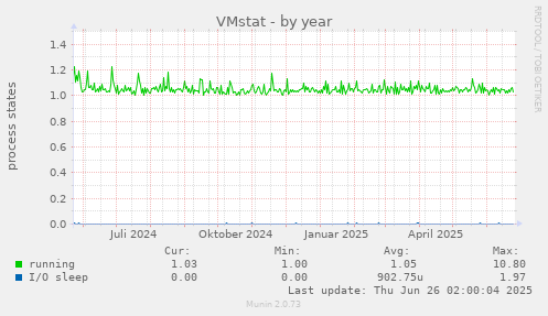 VMstat